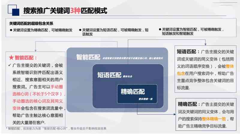 智能关键词生成工具：全方位覆用户搜索需求，一键打造精准高效关键词