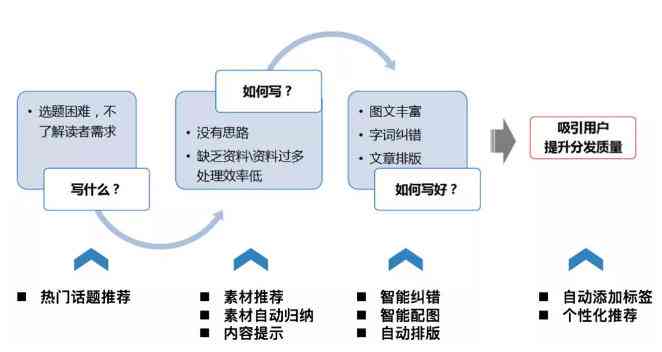 百度ai智能写作入口在哪里找到