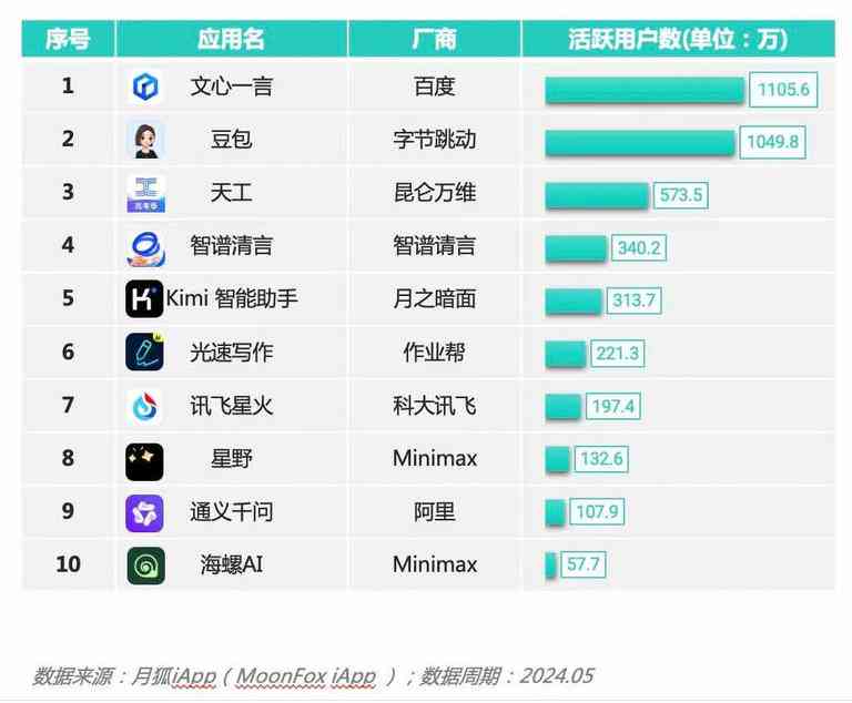 2024年度盘点：国内生成式AI软件综合实力排行榜，全面揭示用户首选智能工具