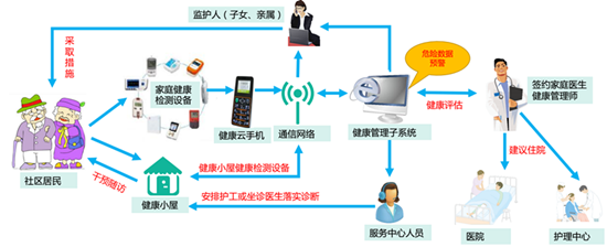 全方位智能养老服务系统：覆养老需求，提升老年生活品质