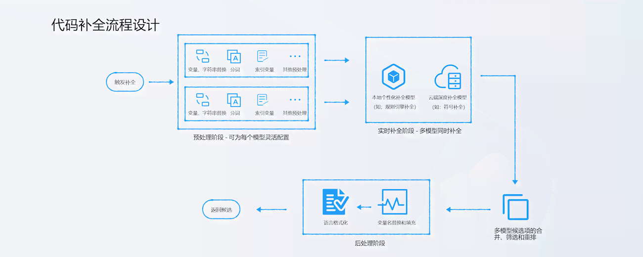 开发者专属：产品设计与智能生成解决方案