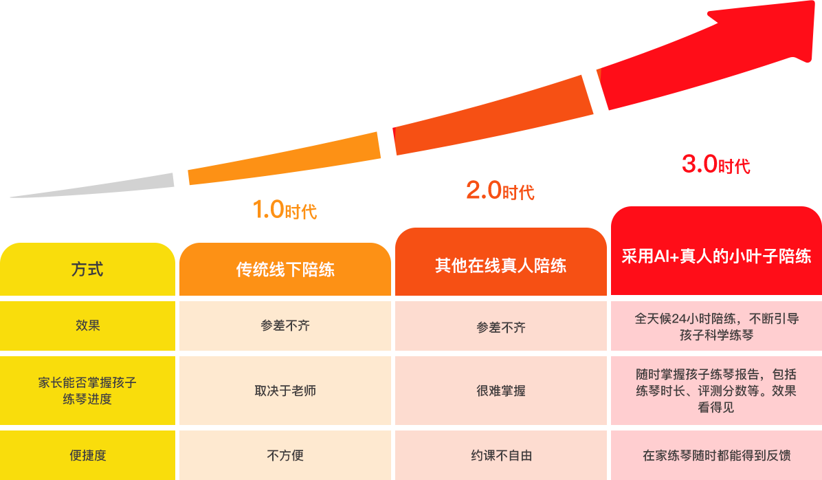 叶子钢智能陪练：小叶子AI培训质量探究与可靠性分析