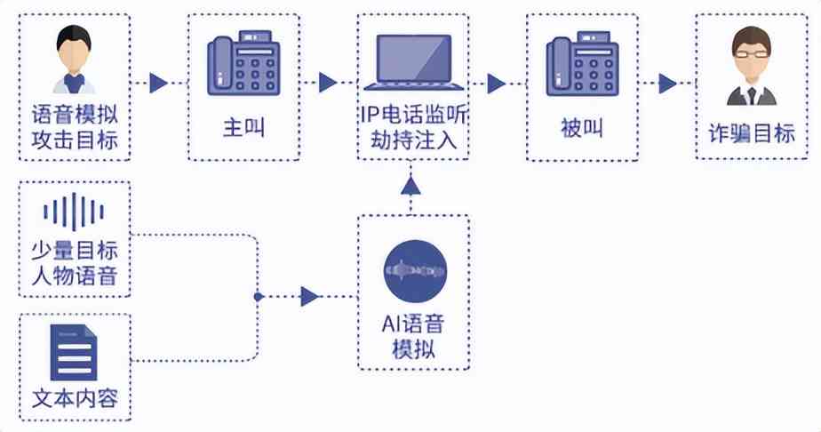 AI语音生成技术解析：从原理到实践，全方位揭秘如何制作语音片