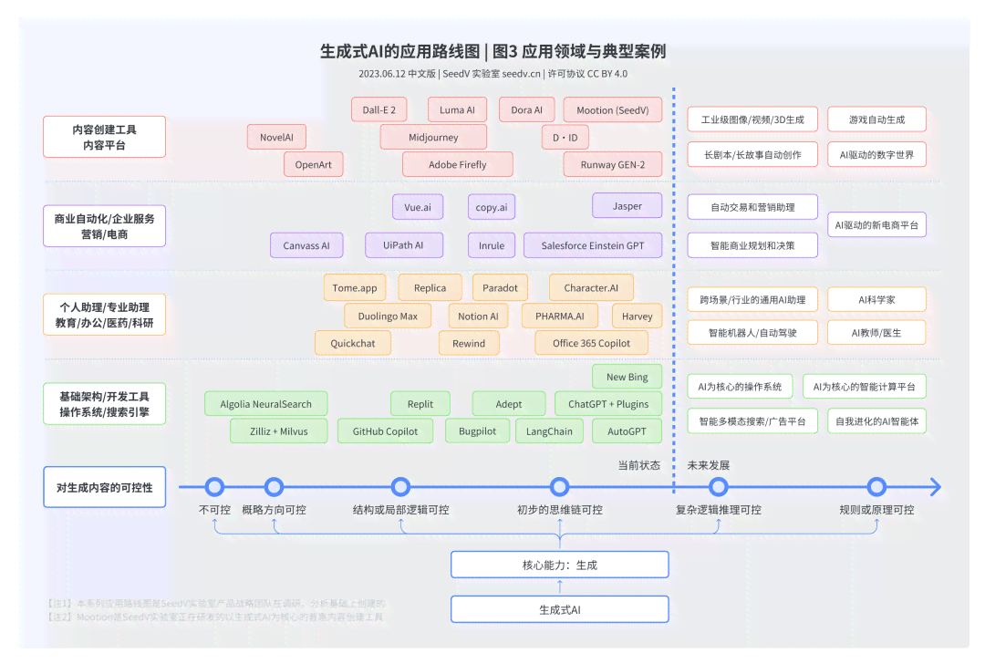 生成式设计：基本流程、特点及创新与实用性平，附主流软件介绍