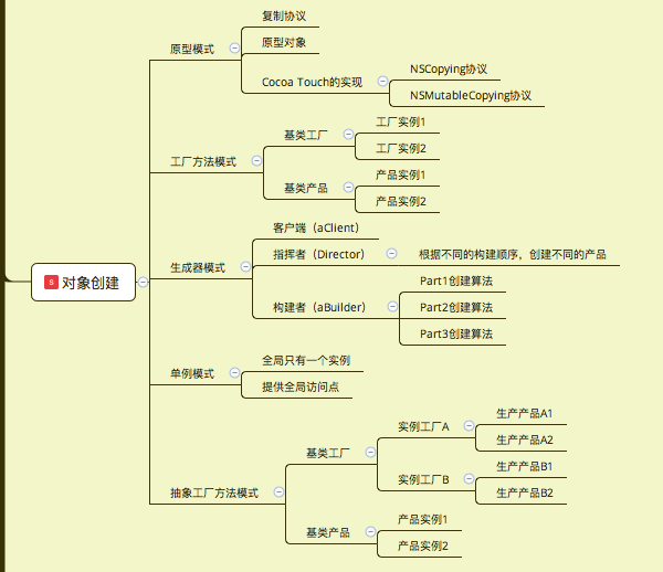 深入分析生成器模式：设计中的应用场景与设计模式博客分享