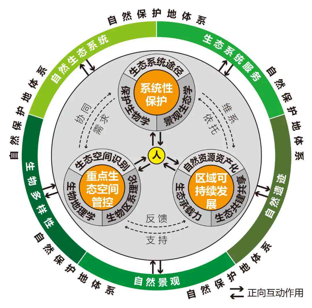 生态自然环境模式与生态环境保护策略探究