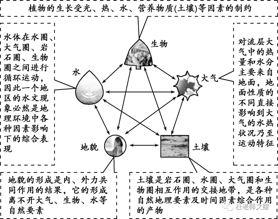 自然环境的构成因素有哪些：涵主要因素与方面详解