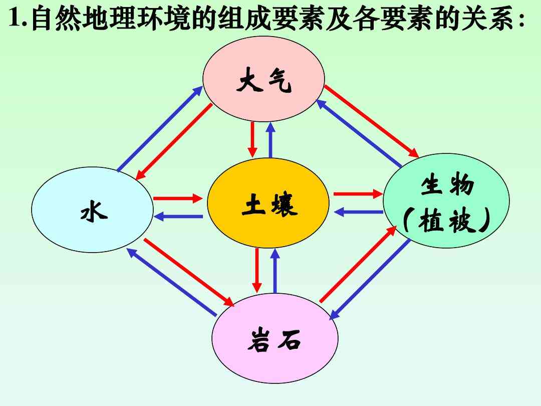 自然环境的构成因素有哪些：涵主要因素与方面详解