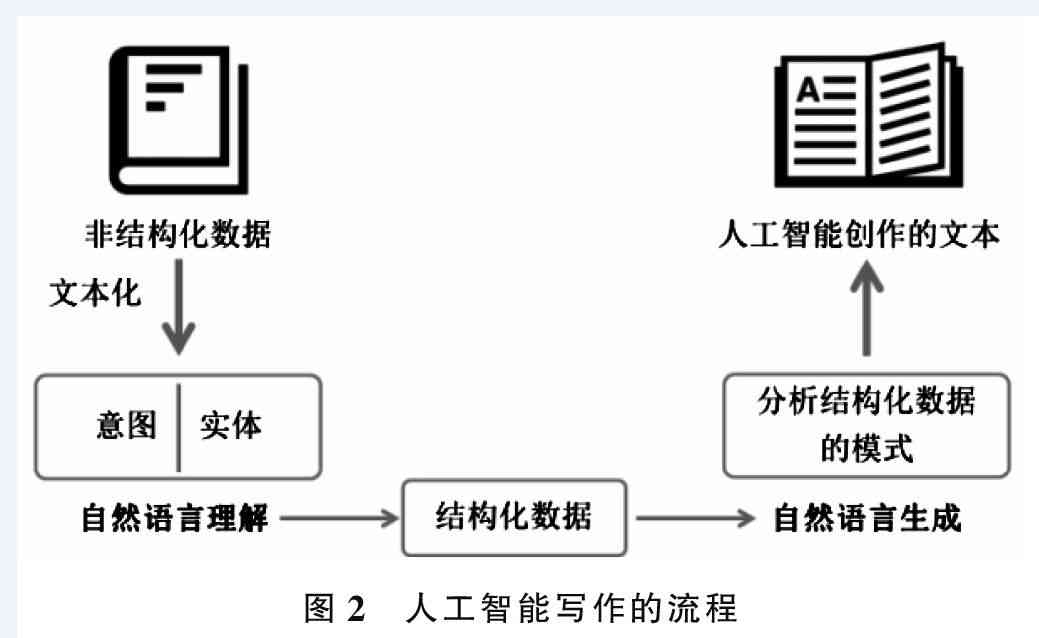 人工智能实验：基于文库的智能内容分析与步骤详解