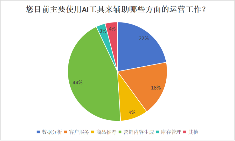 ai工具在运营方面哪些可以使用生成