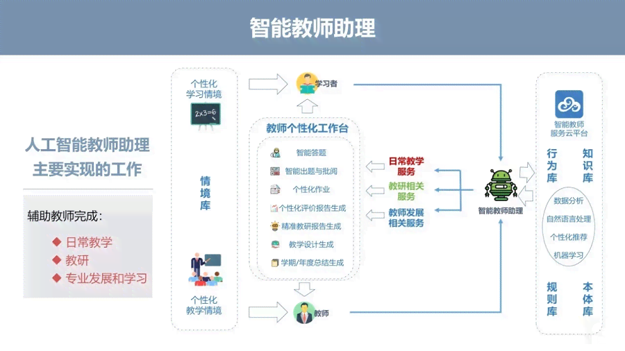 探究AI写作助手在教育领域的应用：挑战、机遇与未来发展策略