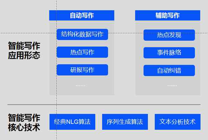 ai写作背后的技术是什么