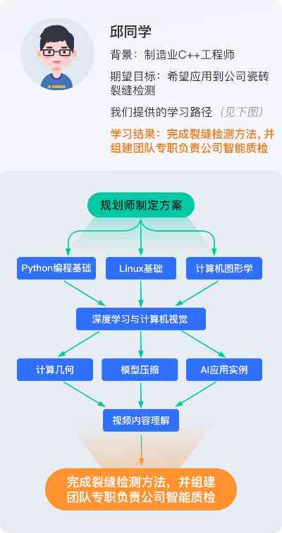 ai实战培训课程开课流程