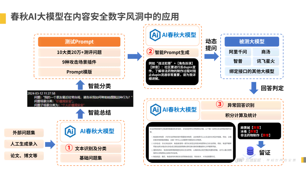 AI生成写真照片有哪些安全隐患与风险？