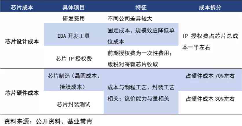 芯片培训班花多少钱：一年费用、月费用及合理预算分析