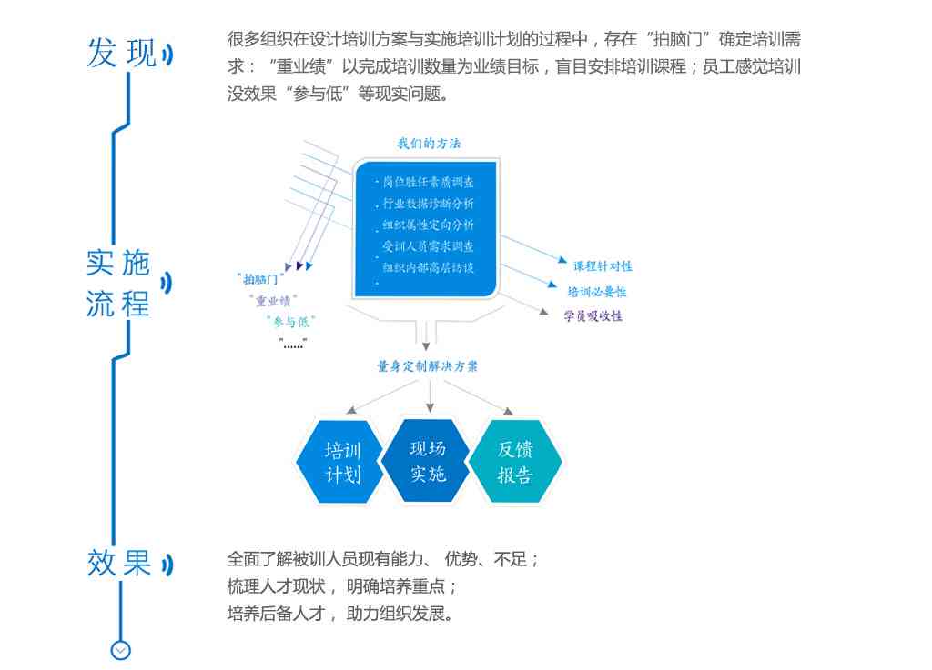 全方位定制化企业培训解决方案：满足个性化需求，提升员工综合能力