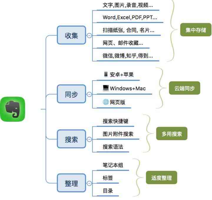 印象笔记的用法：全面解析使用技巧、作用及演示