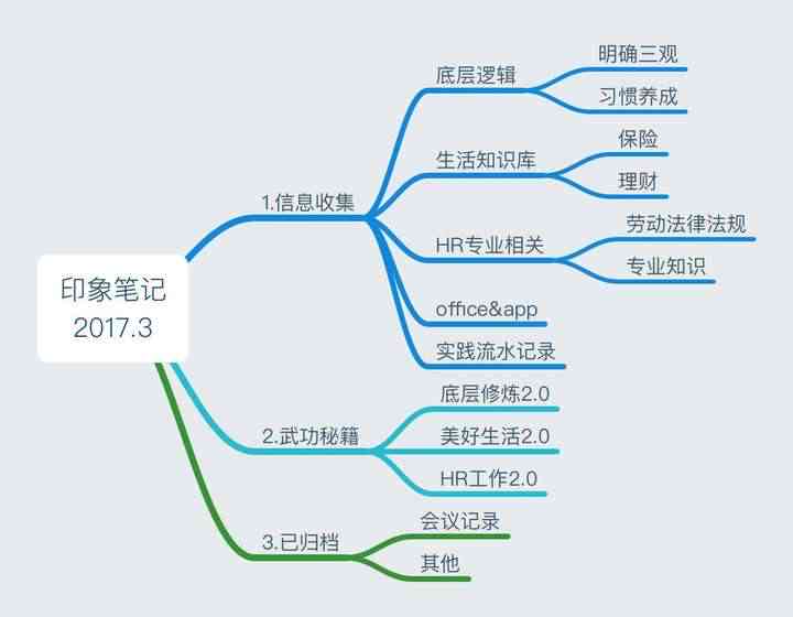 深入使用印象笔记，高效记录与管理笔记的艺术