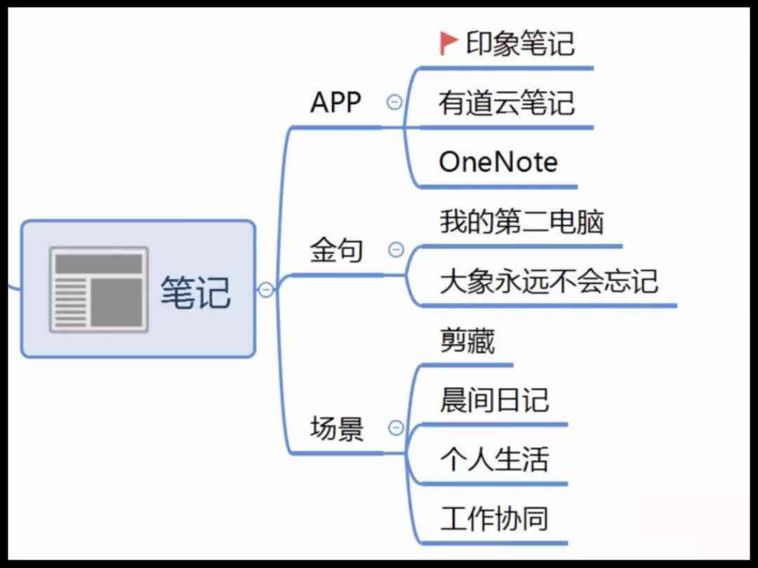 深入使用印象笔记，高效记录与管理笔记的艺术