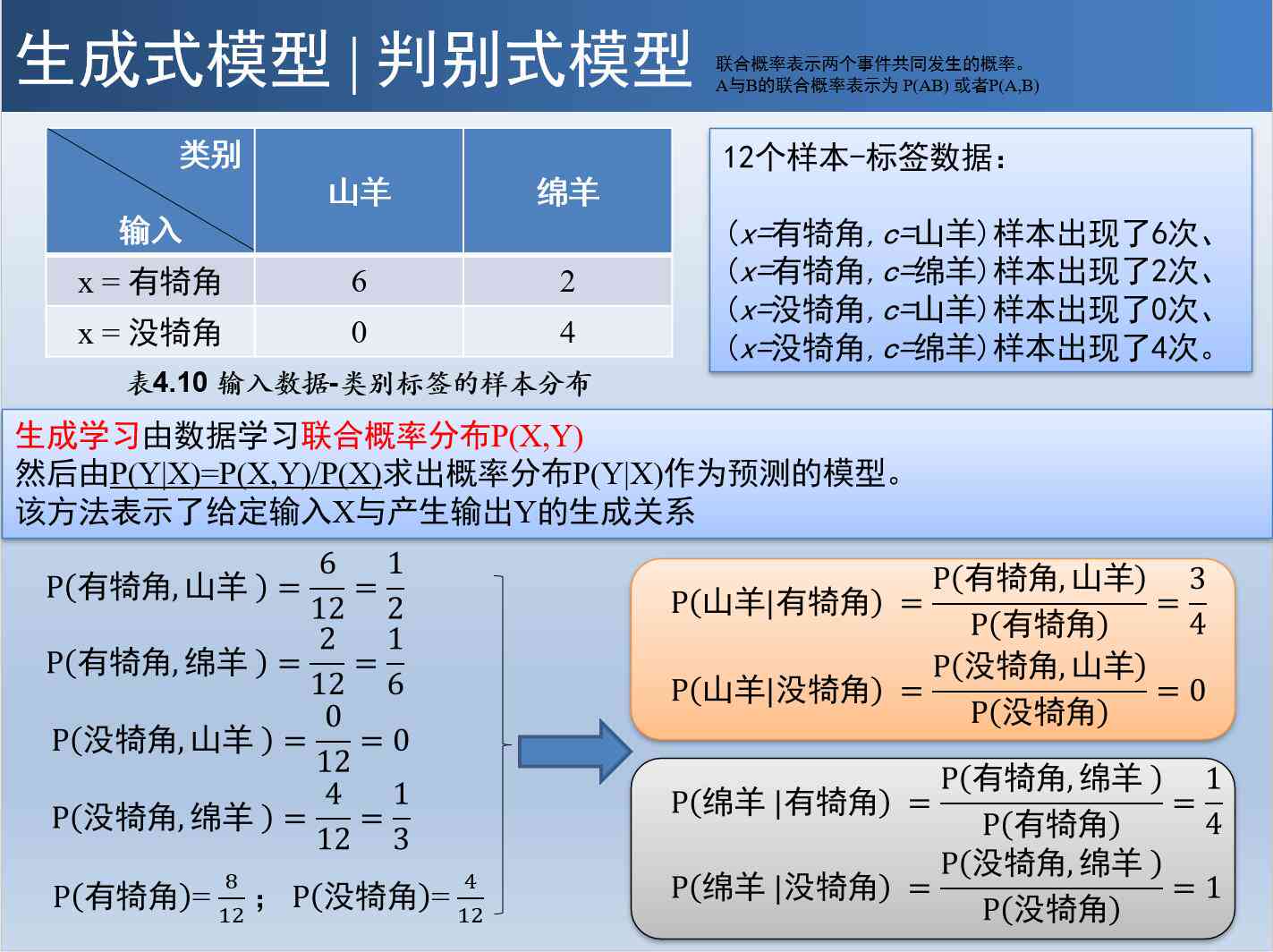 生成式模型对比判别式：探讨生成模型有哪些独特类型