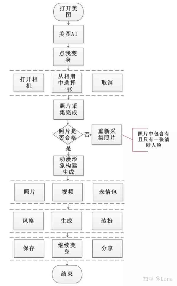 AI生成动漫照片全攻略：从技术原理到操作步骤详解