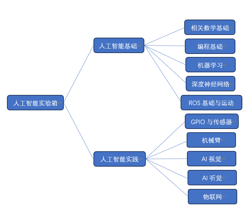 人工智能培训课程内容结构解析：详解课程培训具体包含哪些模块