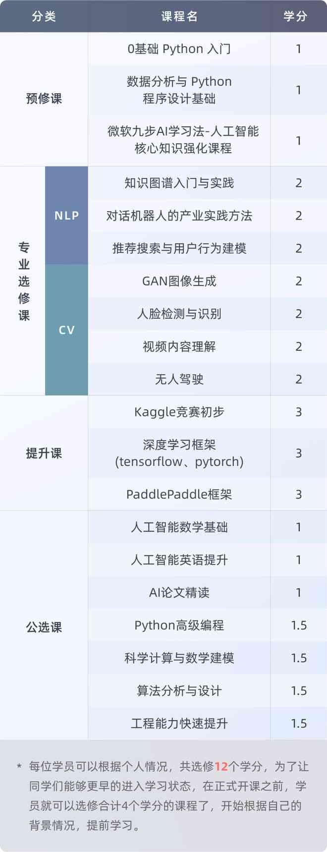 全面掌握AI技能：从入门到精通的培训课程体系解析