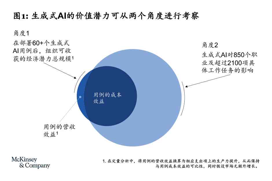 生成式ai的优势和劣势