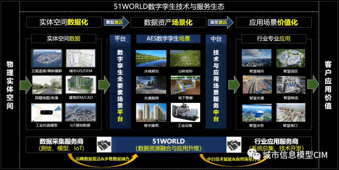 数字孪生CIM：平台、系统、科技官网及底座造价指标解读