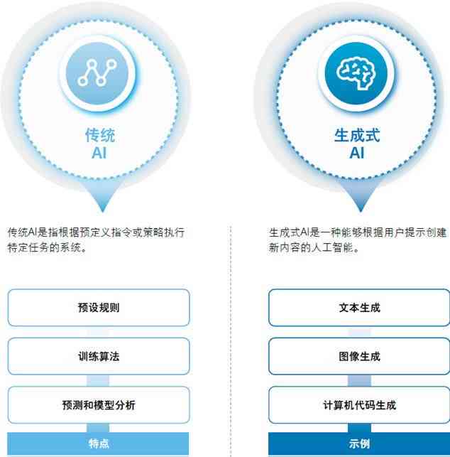 探讨实现生成式人工智能应用的各类模型及其哪些特点