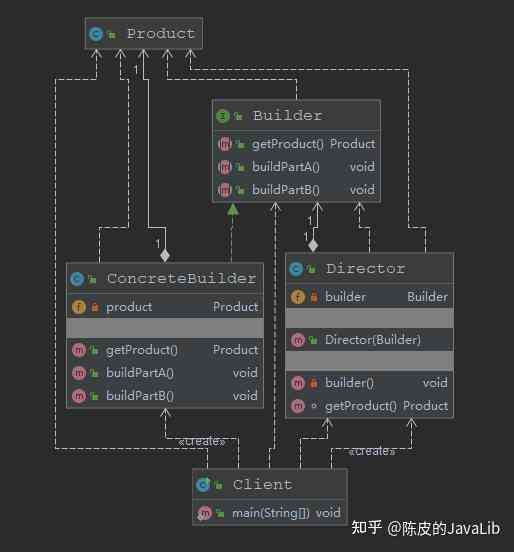 生成模式的定义：生成器模式详解及其优缺点分析