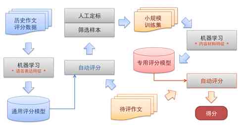 智能写作辅助与批改工具：全面提升文章质量与校对效率