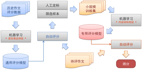 智能写作辅助与批改工具：全面提升文章质量与校对效率