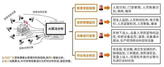 全方位AI视觉解决方案：实时监测与智能识别，助力高风险作业安全与效率提升