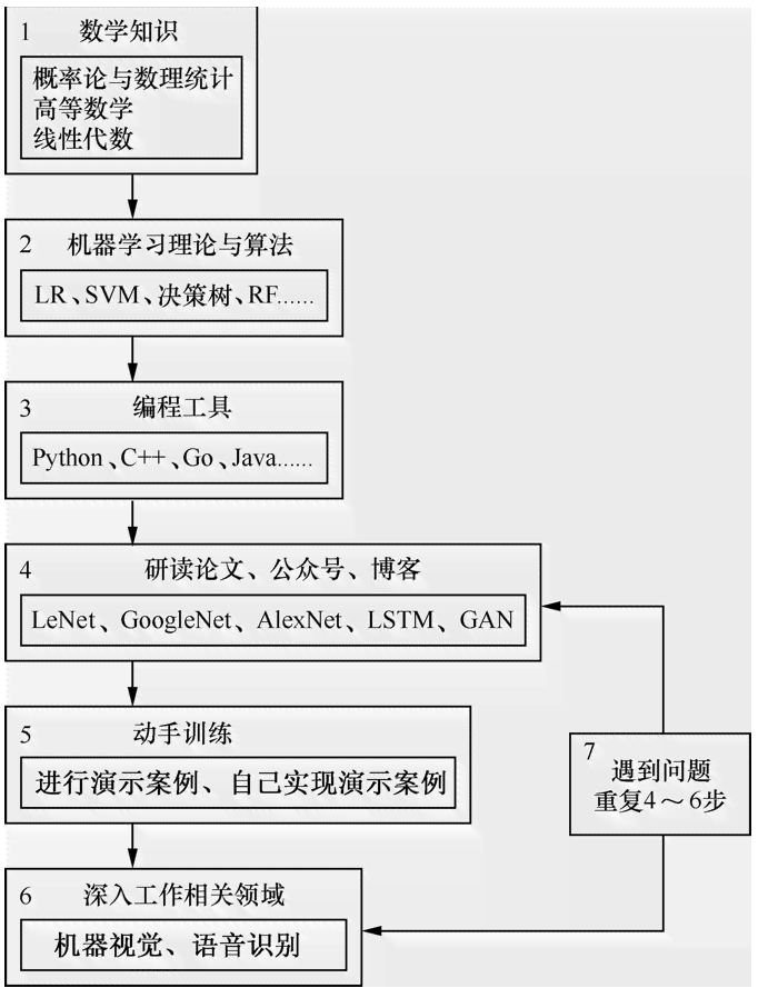 人工智能培训：从基础到高级实战的全套课程解析与技能提升指南