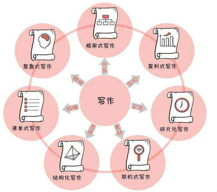 全面提升写作技能：免费高效写作推荐与评测指南