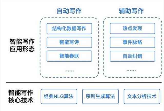 智能写作工具的含义是什么？