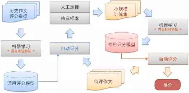 托福新写作ai评分怎么算出来的：解析其评分机制与算法原理