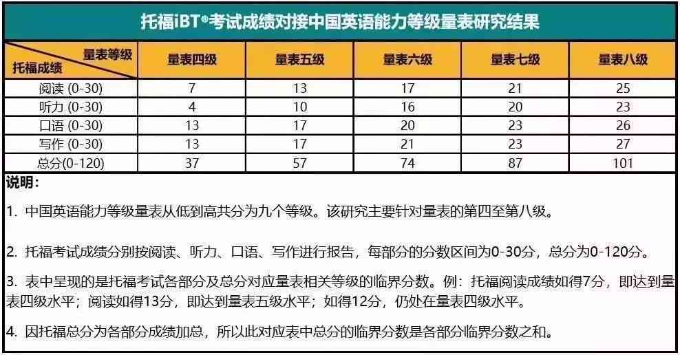 在线托福写作评分表更新：全新评分标准与考试写作评分细则解析