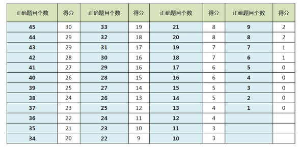 托福写作评分标准及分数换算对照表