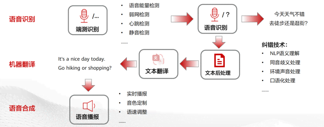 智能语音识别写作助手：高效转录、编辑与优化，全方位提升创作体验