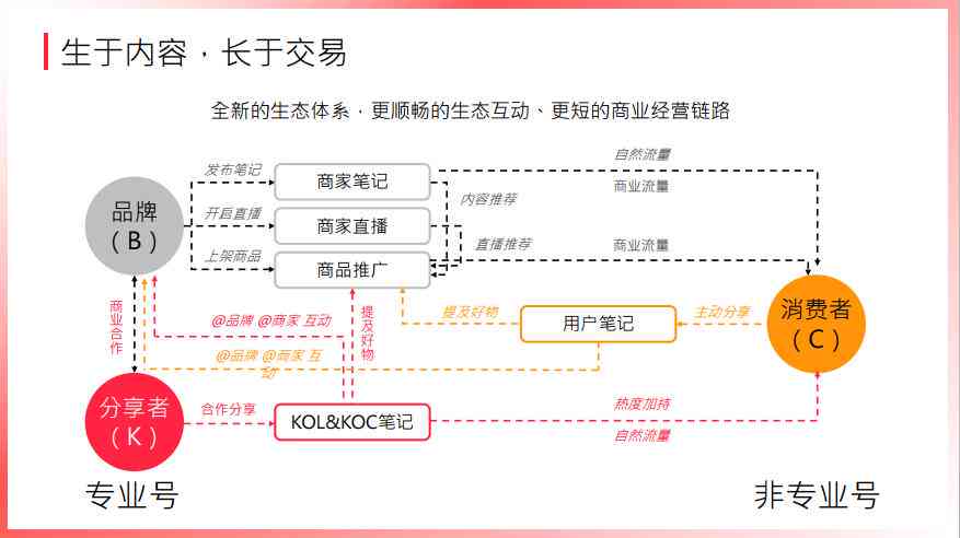 小红教你如何修改小红书标题，怎么才能更吸引人眼球