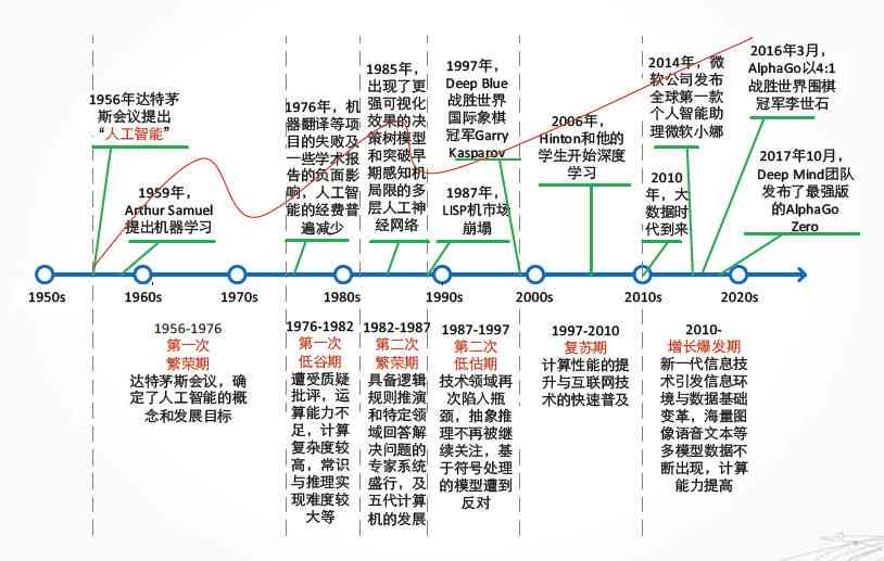 AI生成技术：原理、三步发展路线、相关知识、2034年展望与影像艺术2000年