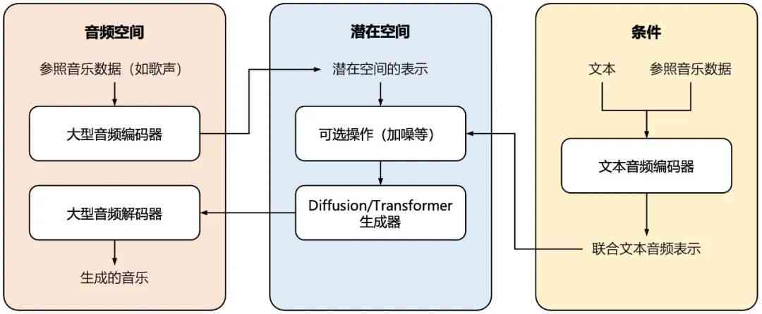 生成式人工智能的技术架构具体包括哪些模型与关键技术