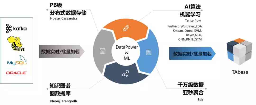 生成式ai的技术架构包括