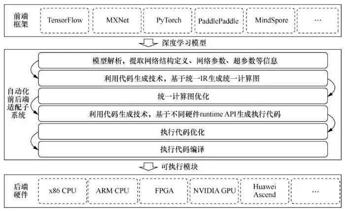 生成式ai的技术架构包括