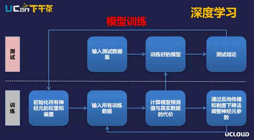 如何实现游戏智能：深度学技术在游戏中怎么应用及博客解析