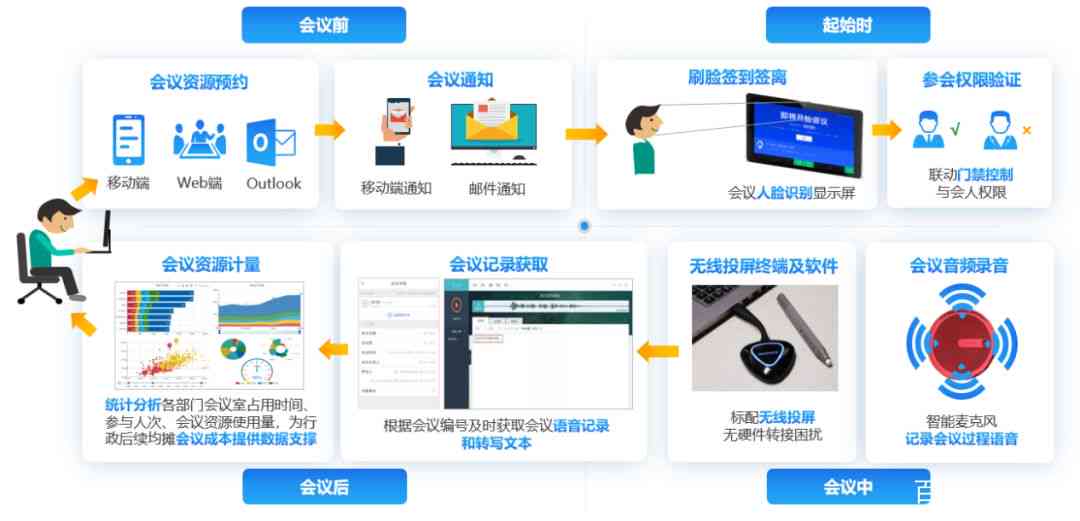 全方位智能办公解决方案：提升效率、优化流程、满足多样化办公需求