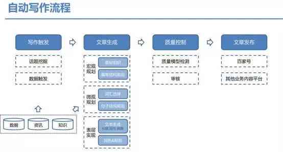 如何实现智能自动写作系统：全方位方案解析与工具开发指南