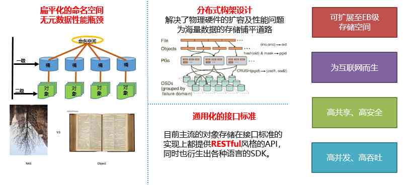 AI生成技术能否构建先进智能对象